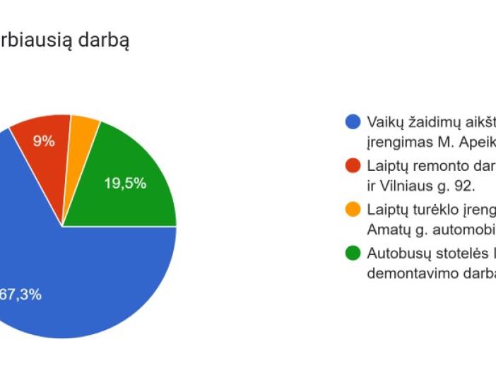 Paaiškėjo gyventojų apklausos „Kurie darbai Molėtams šiemet svarbiausi?“ rezultatai