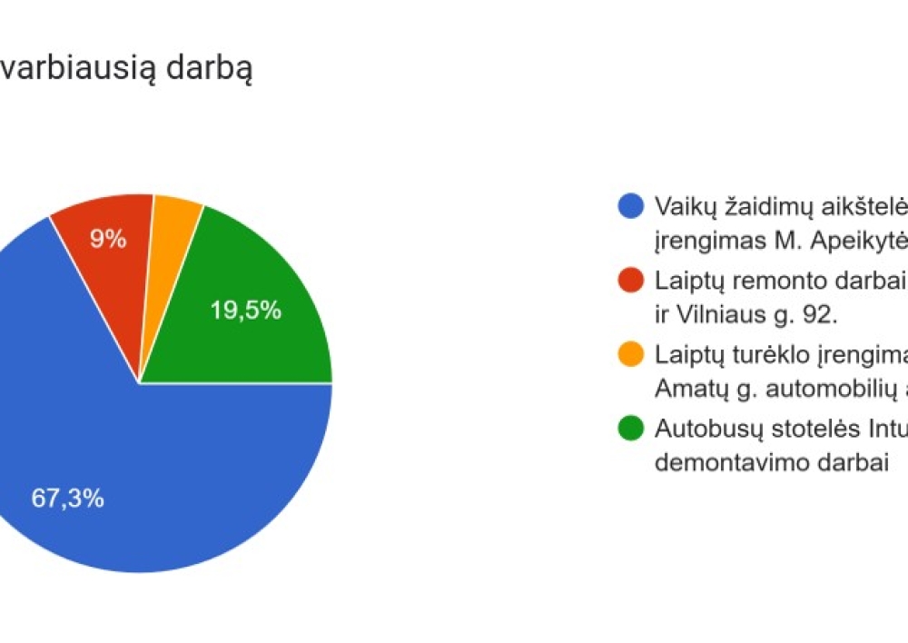 Paaiškėjo gyventojų apklausos „Kurie darbai Molėtams šiemet svarbiausi?“ rezultatai